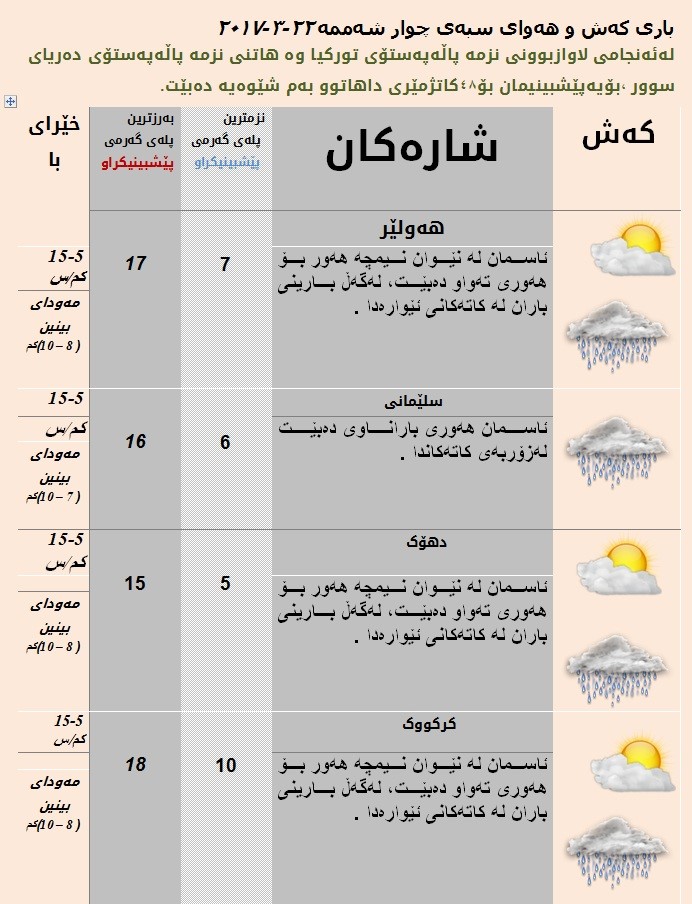 پێشبینیەكانی كەشناسی بۆ كەشوھەوای سبەی